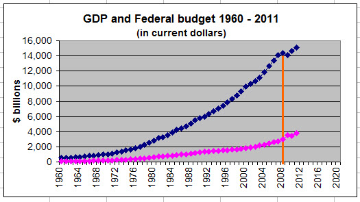 Where the Budget Deficit Actually Came From