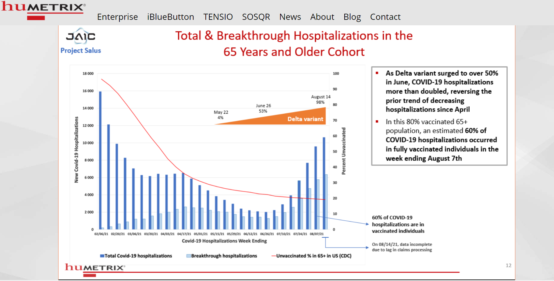 Leaked DOD Files: Hospitalizations DOUBLED After Vaccines Introduced; 60% of Hospitalized Fully Vaccinated